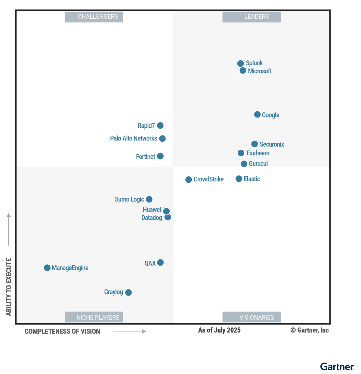 Gartner Magic Quadrant 2025 - Gurucul Leader